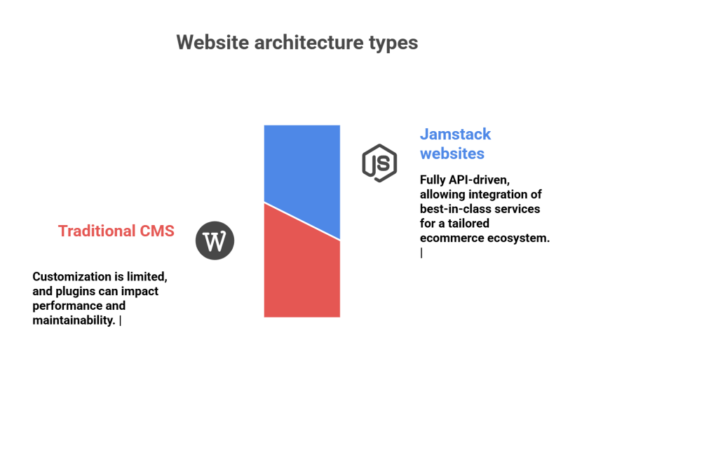 Jamstack vs Traditional CMS comparison chart showing performance, security, and integration differences