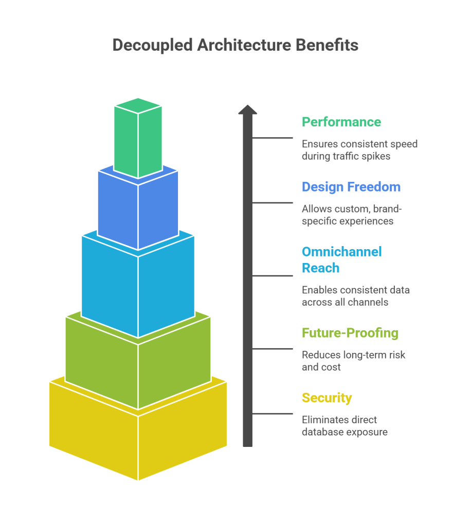Infographics of API-driven storefronts connected to ecommerce backend via decoupled architecture